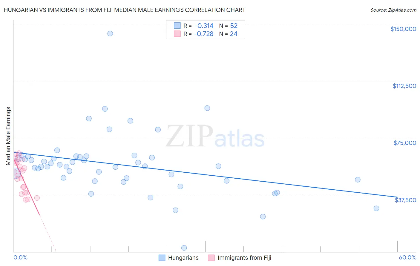 Hungarian vs Immigrants from Fiji Median Male Earnings