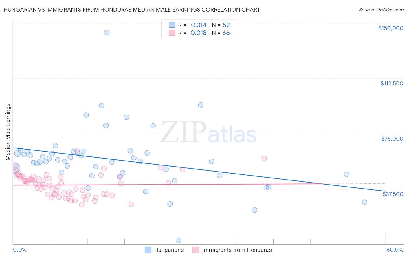 Hungarian vs Immigrants from Honduras Median Male Earnings