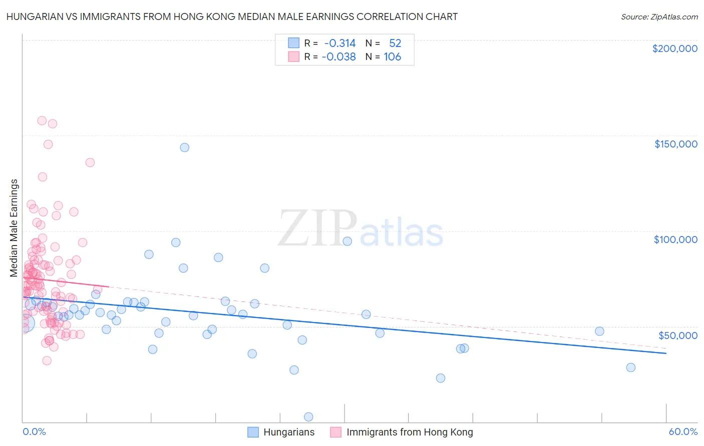 Hungarian vs Immigrants from Hong Kong Median Male Earnings
