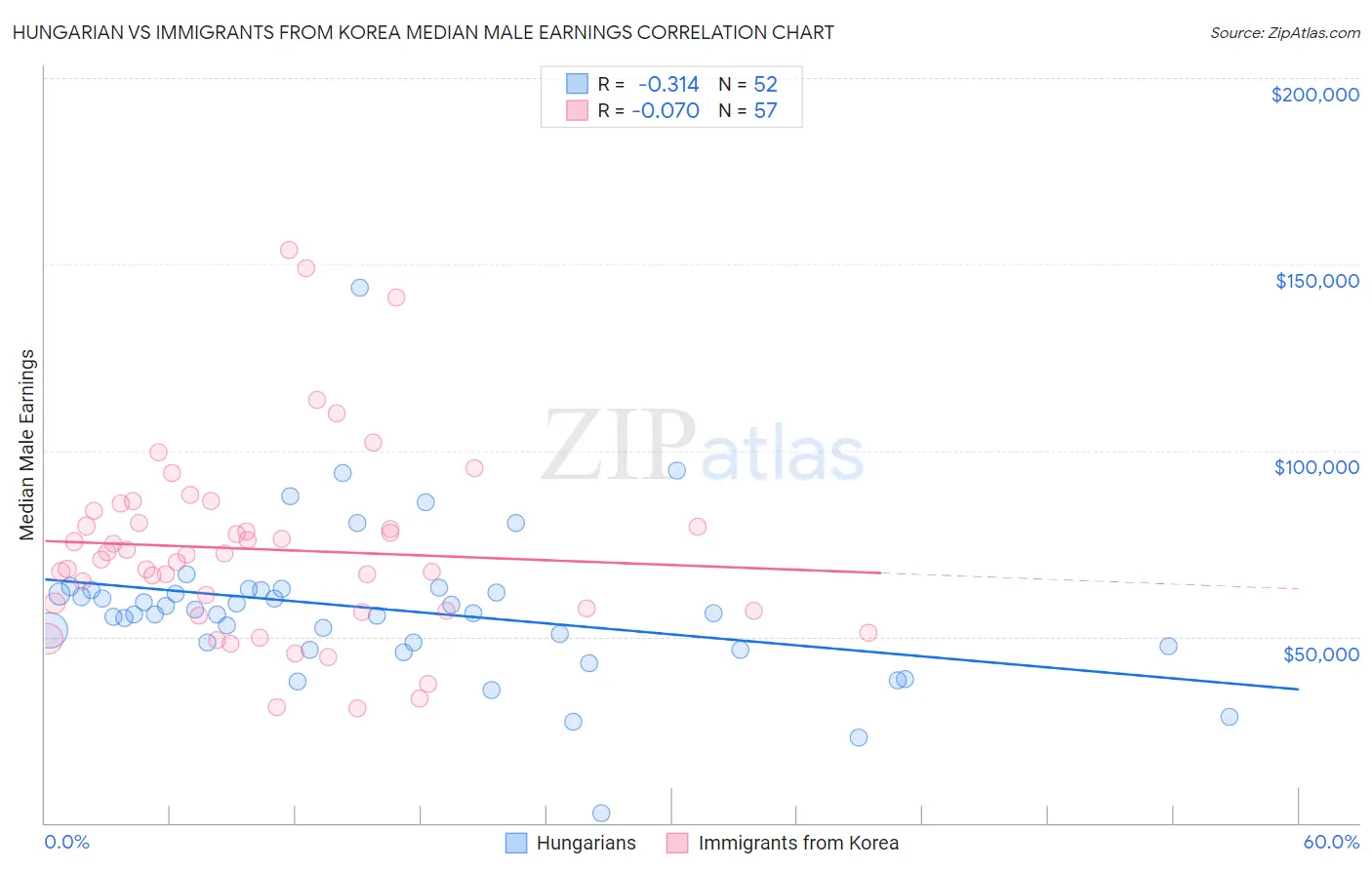 Hungarian vs Immigrants from Korea Median Male Earnings