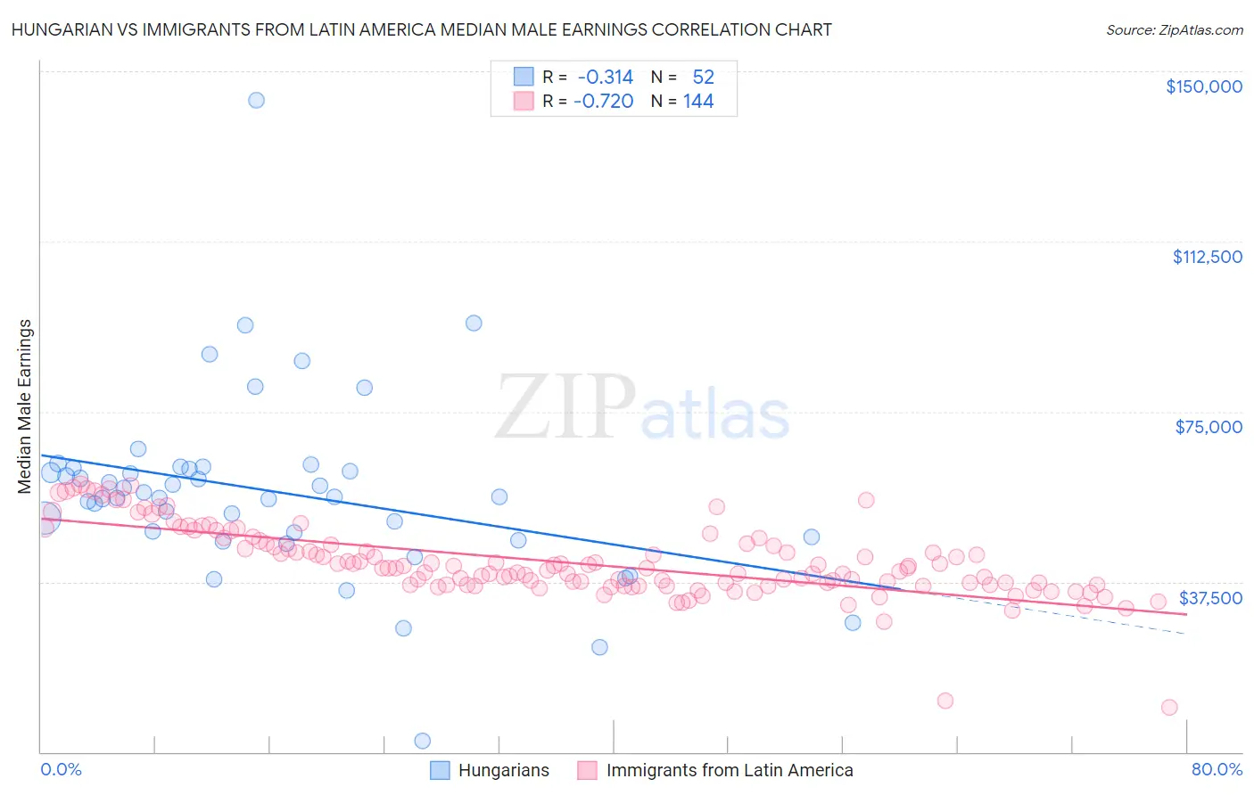 Hungarian vs Immigrants from Latin America Median Male Earnings