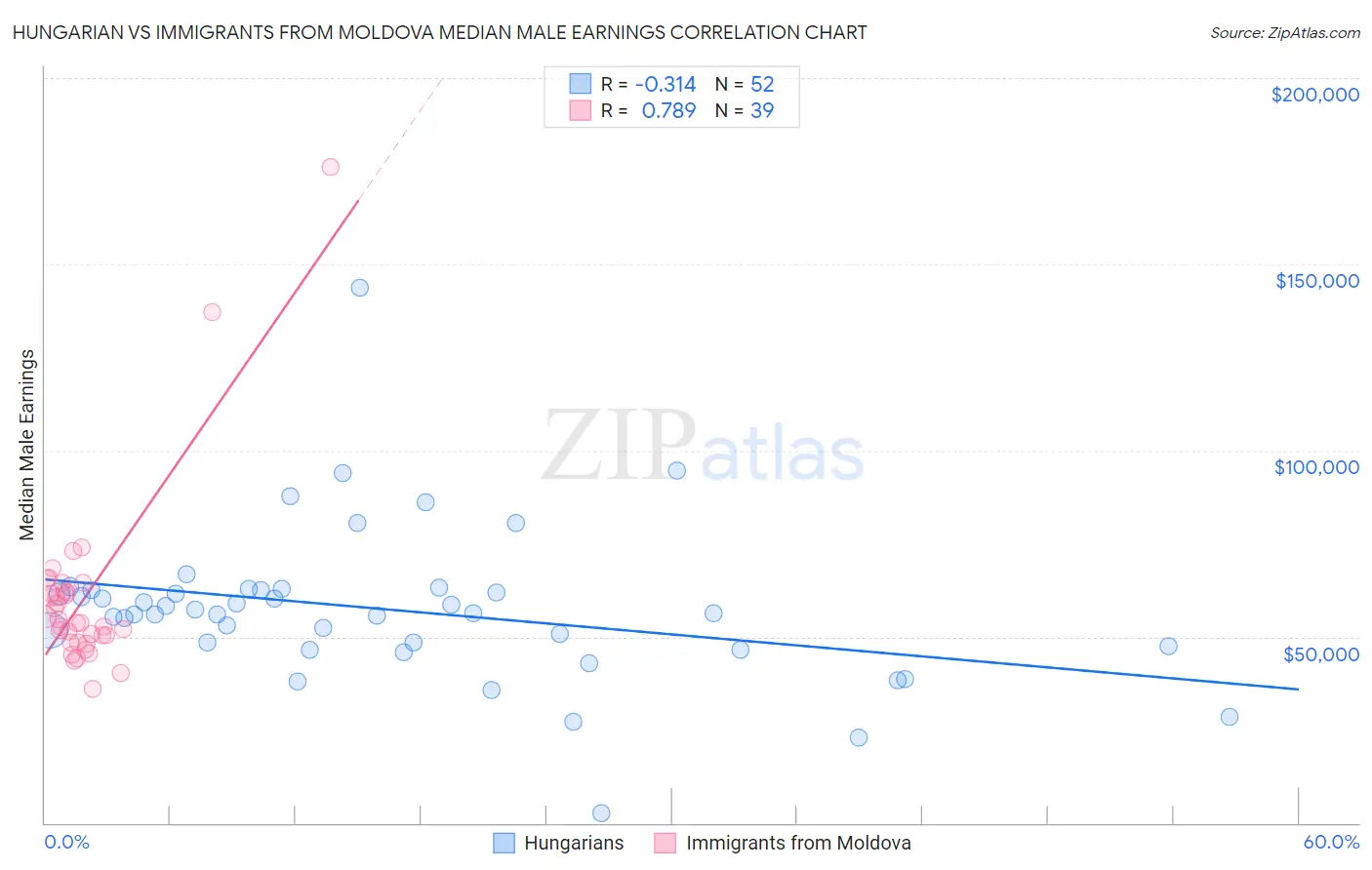Hungarian vs Immigrants from Moldova Median Male Earnings