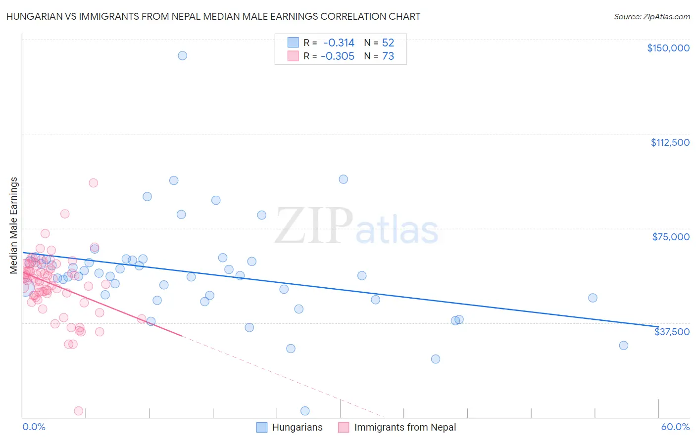 Hungarian vs Immigrants from Nepal Median Male Earnings