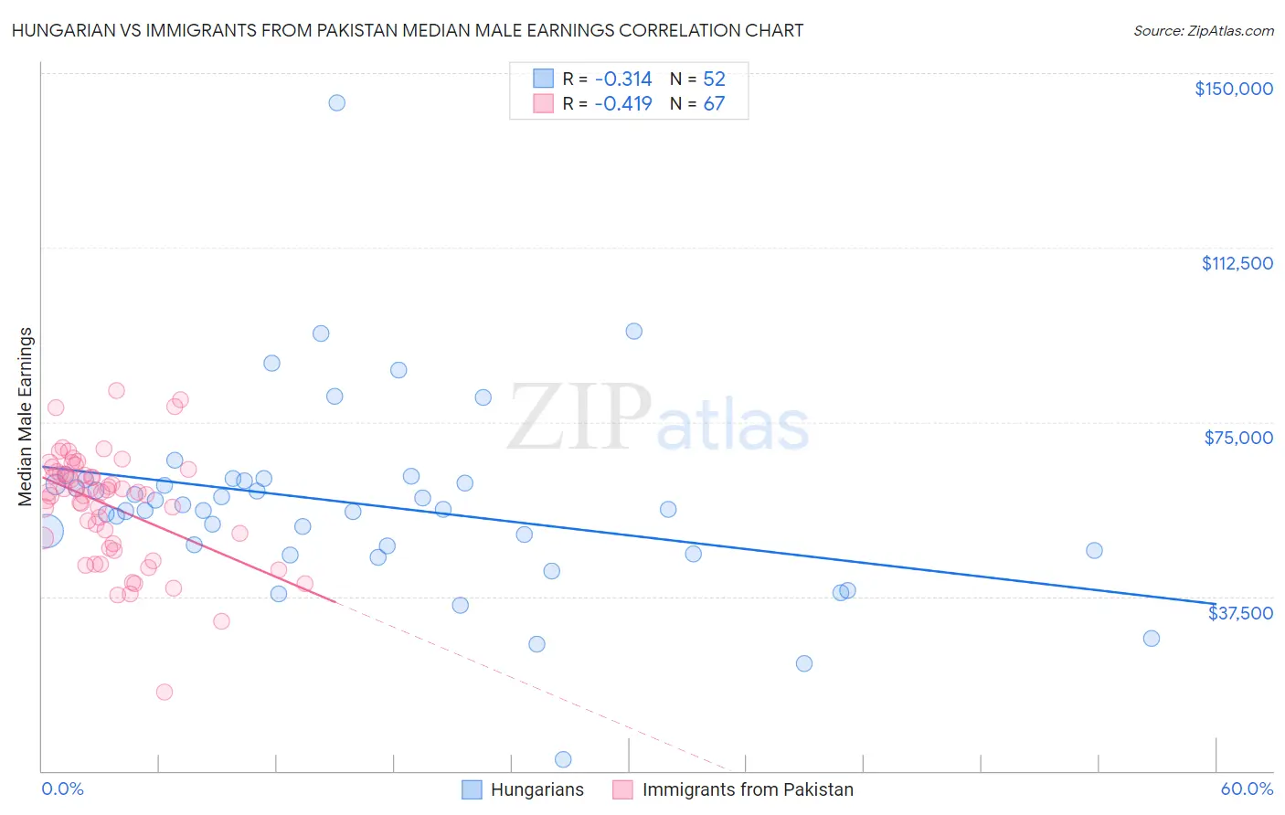 Hungarian vs Immigrants from Pakistan Median Male Earnings
