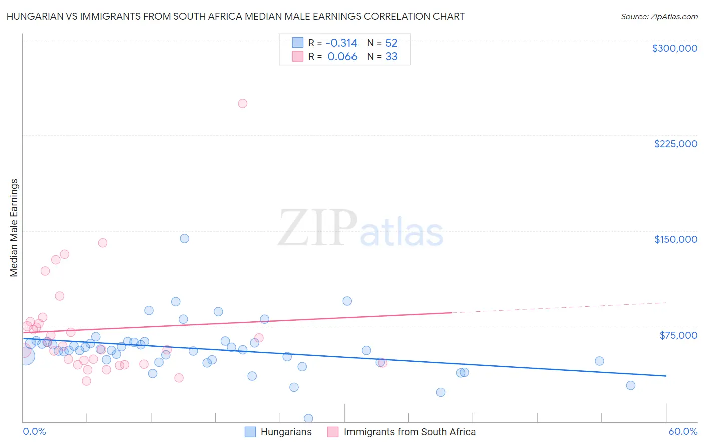 Hungarian vs Immigrants from South Africa Median Male Earnings