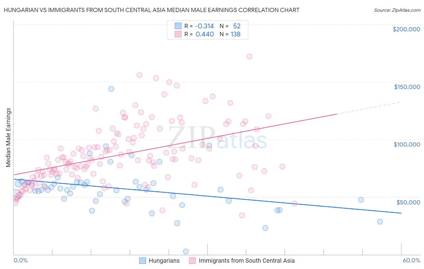 Hungarian vs Immigrants from South Central Asia Median Male Earnings
