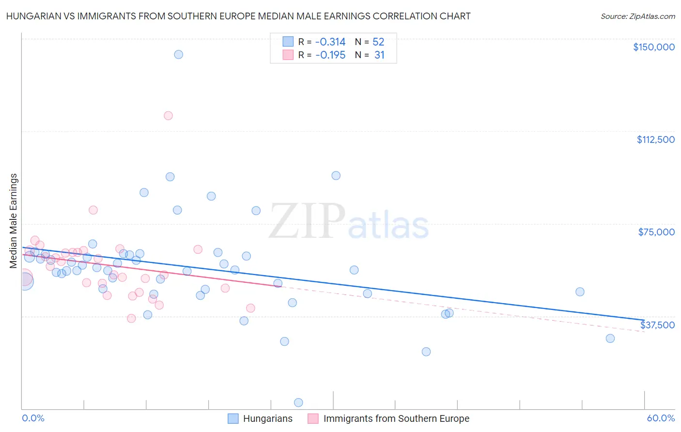 Hungarian vs Immigrants from Southern Europe Median Male Earnings