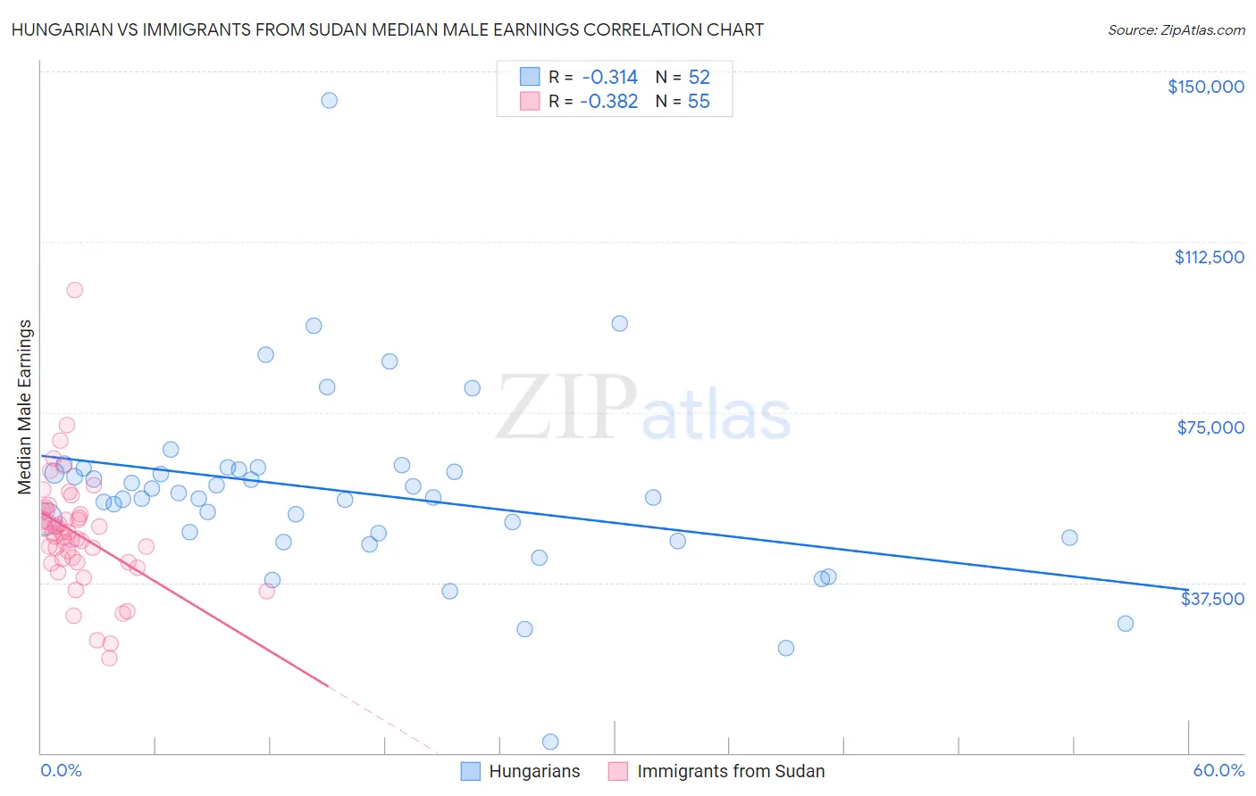 Hungarian vs Immigrants from Sudan Median Male Earnings