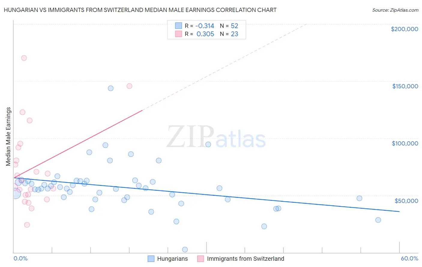 Hungarian vs Immigrants from Switzerland Median Male Earnings