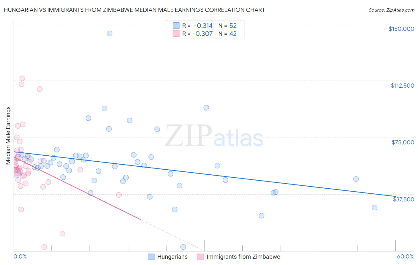 Hungarian vs Immigrants from Zimbabwe Median Male Earnings