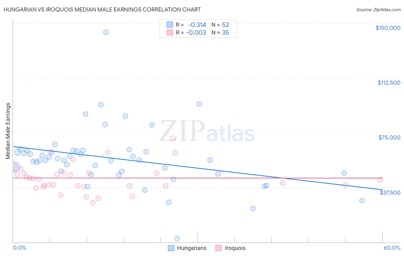 Hungarian vs Iroquois Median Male Earnings