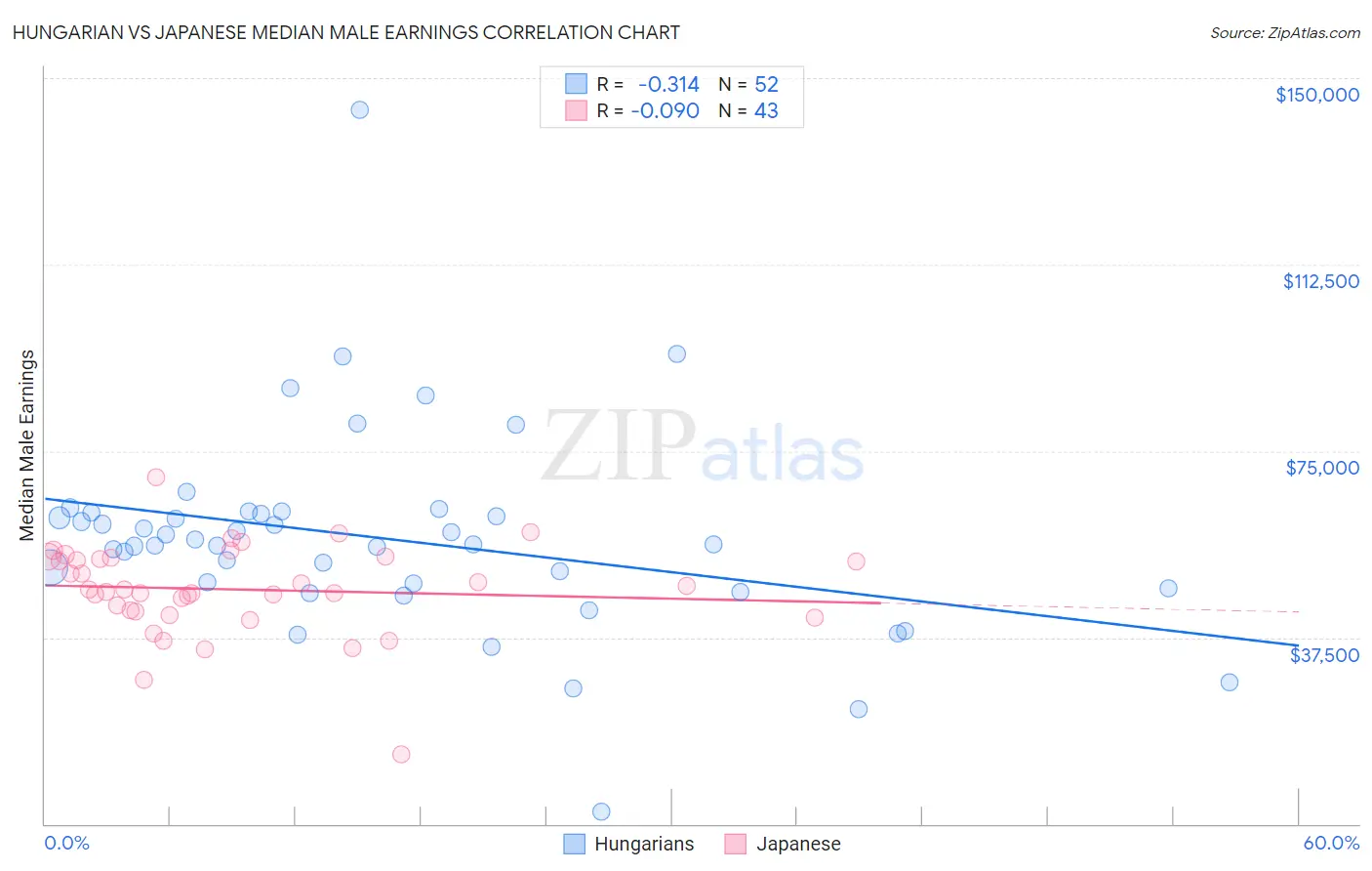 Hungarian vs Japanese Median Male Earnings