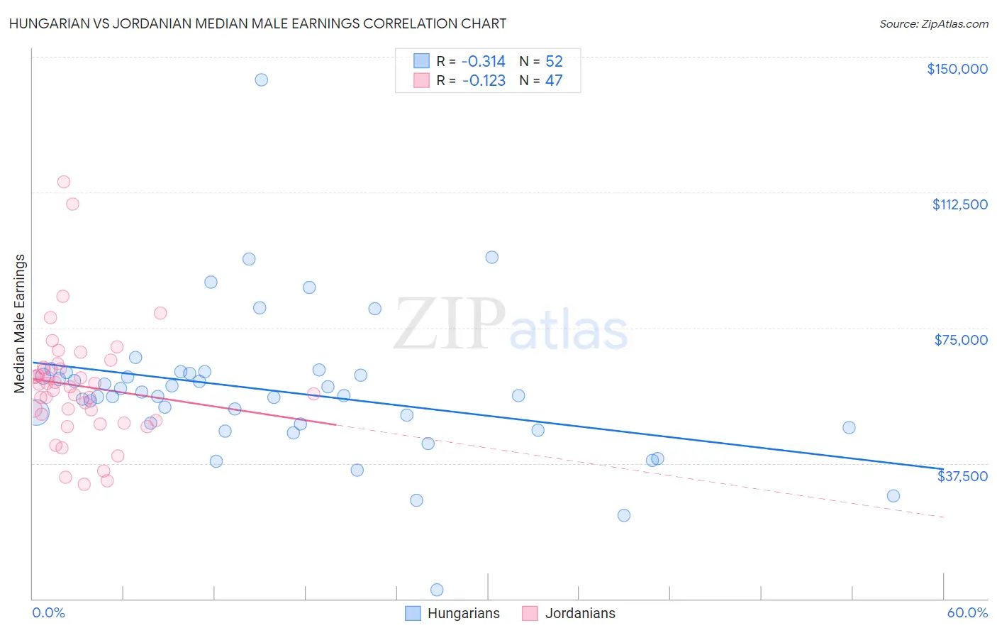 Hungarian vs Jordanian Median Male Earnings