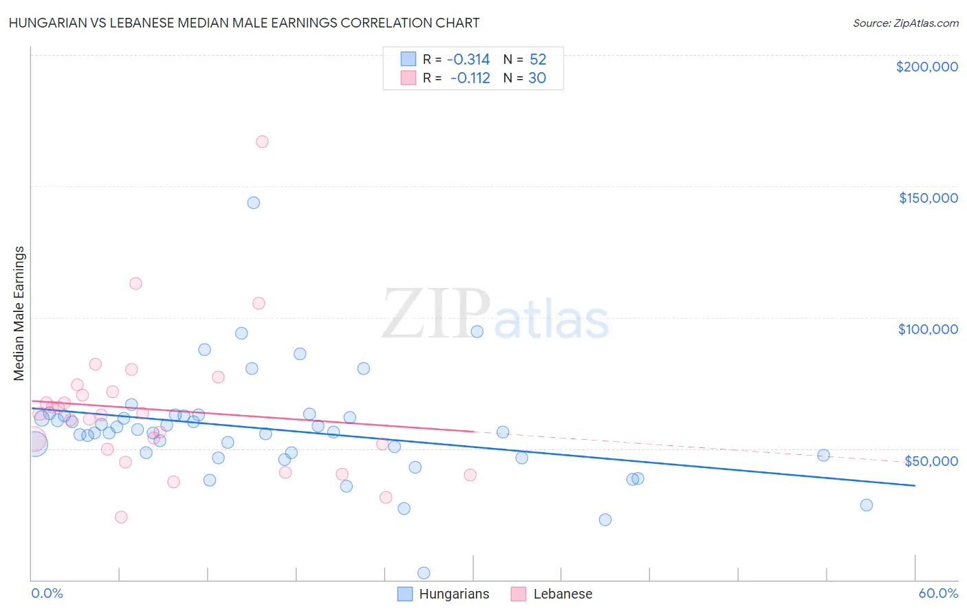 Hungarian vs Lebanese Median Male Earnings