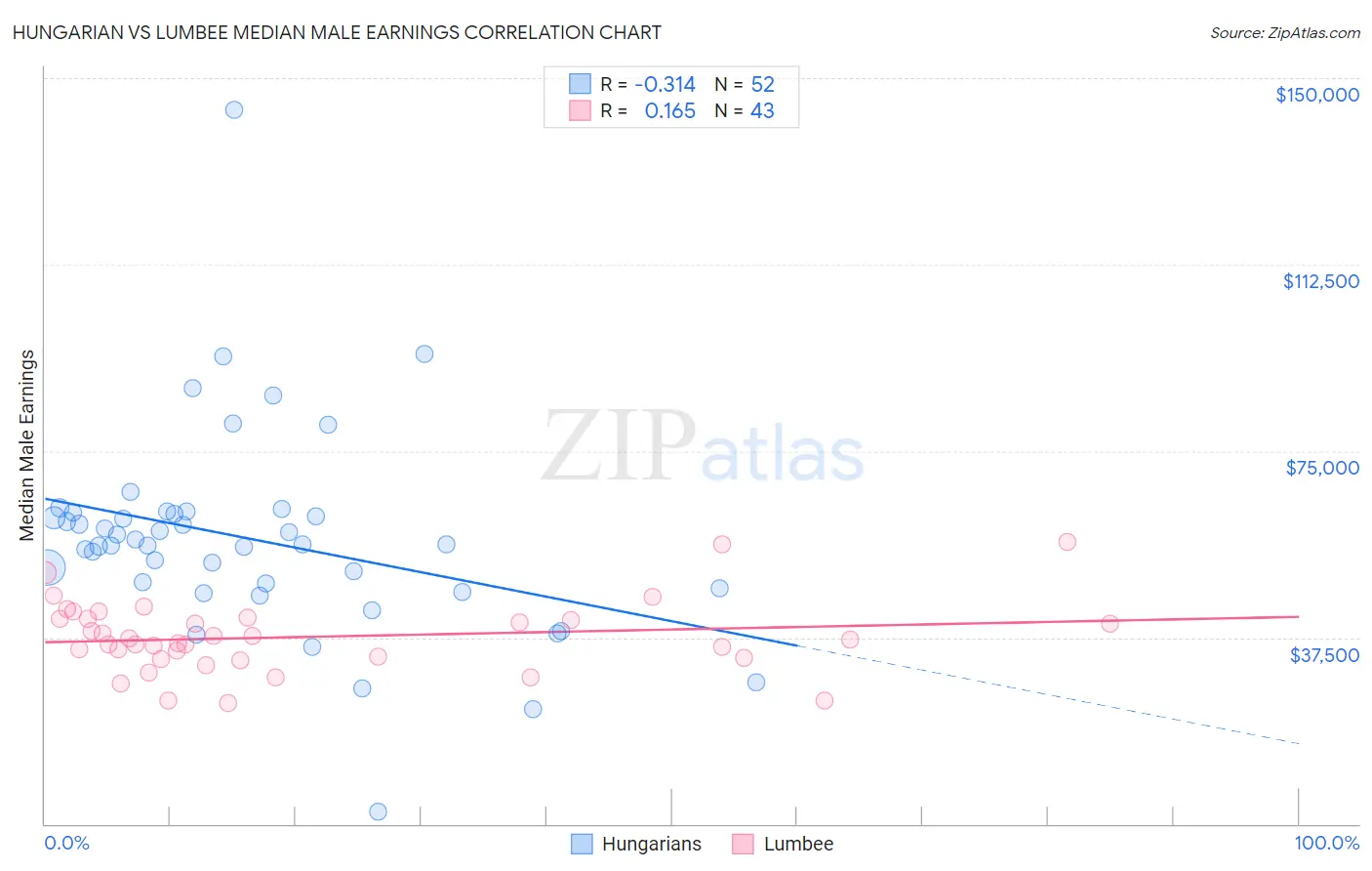 Hungarian vs Lumbee Median Male Earnings