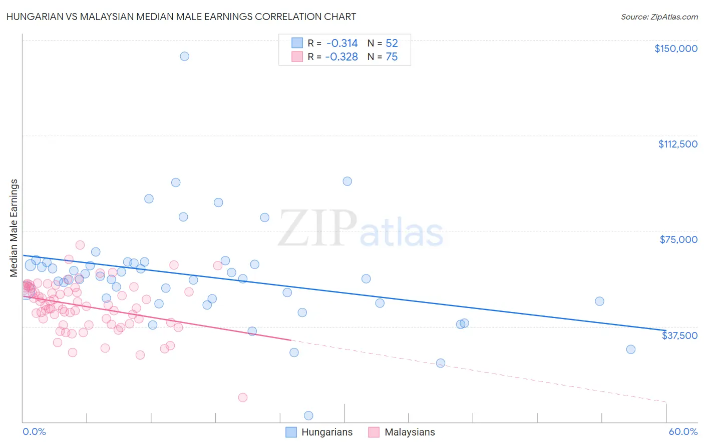 Hungarian vs Malaysian Median Male Earnings