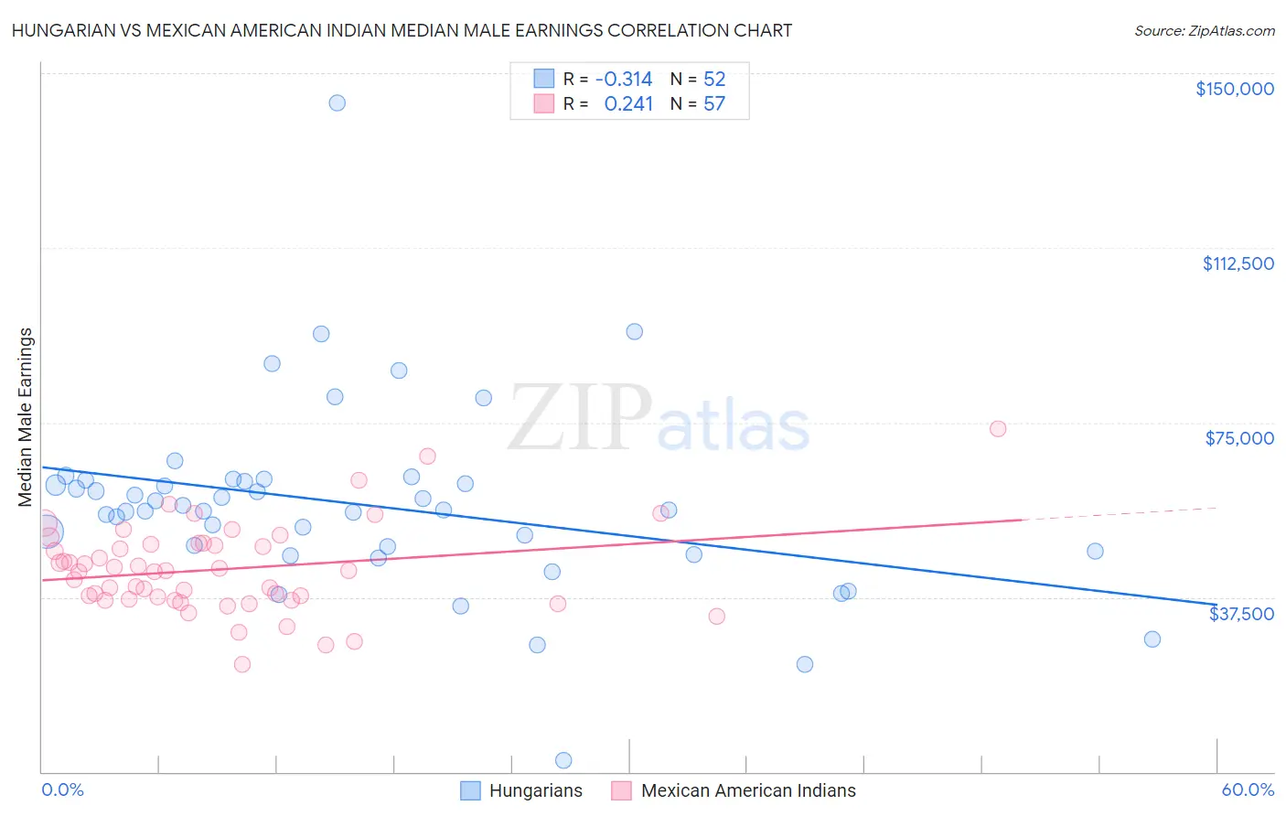 Hungarian vs Mexican American Indian Median Male Earnings