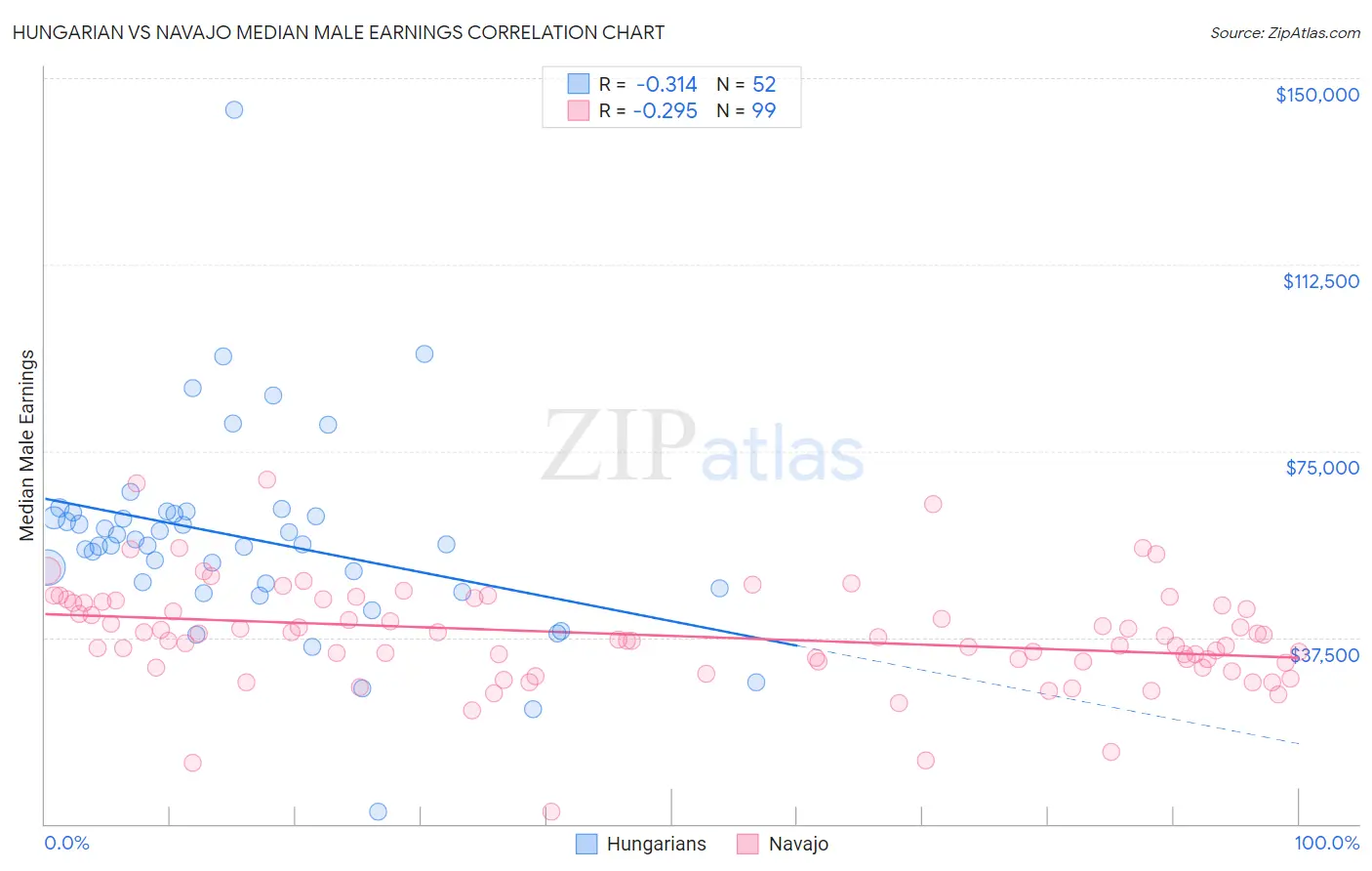 Hungarian vs Navajo Median Male Earnings