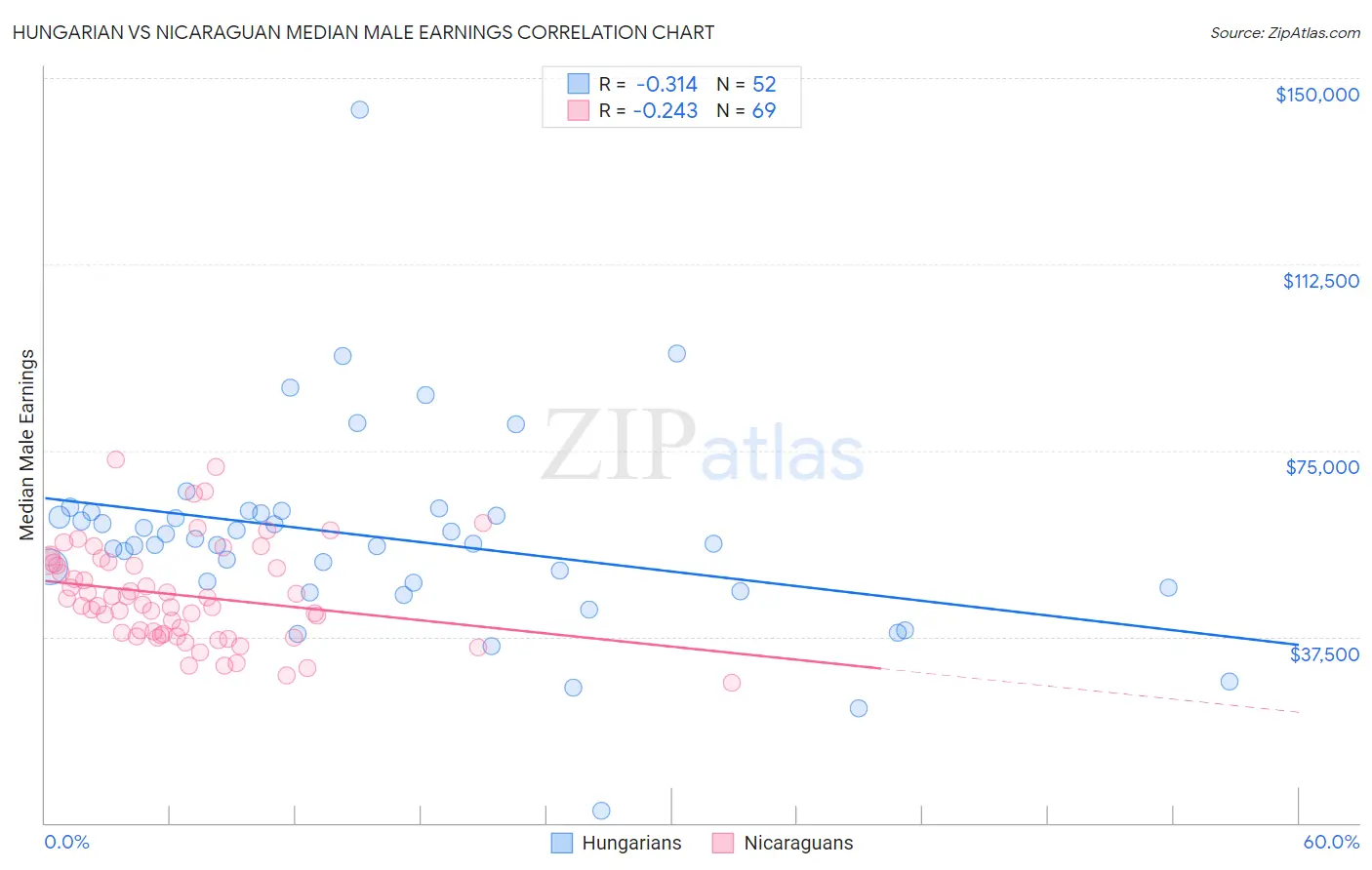 Hungarian vs Nicaraguan Median Male Earnings