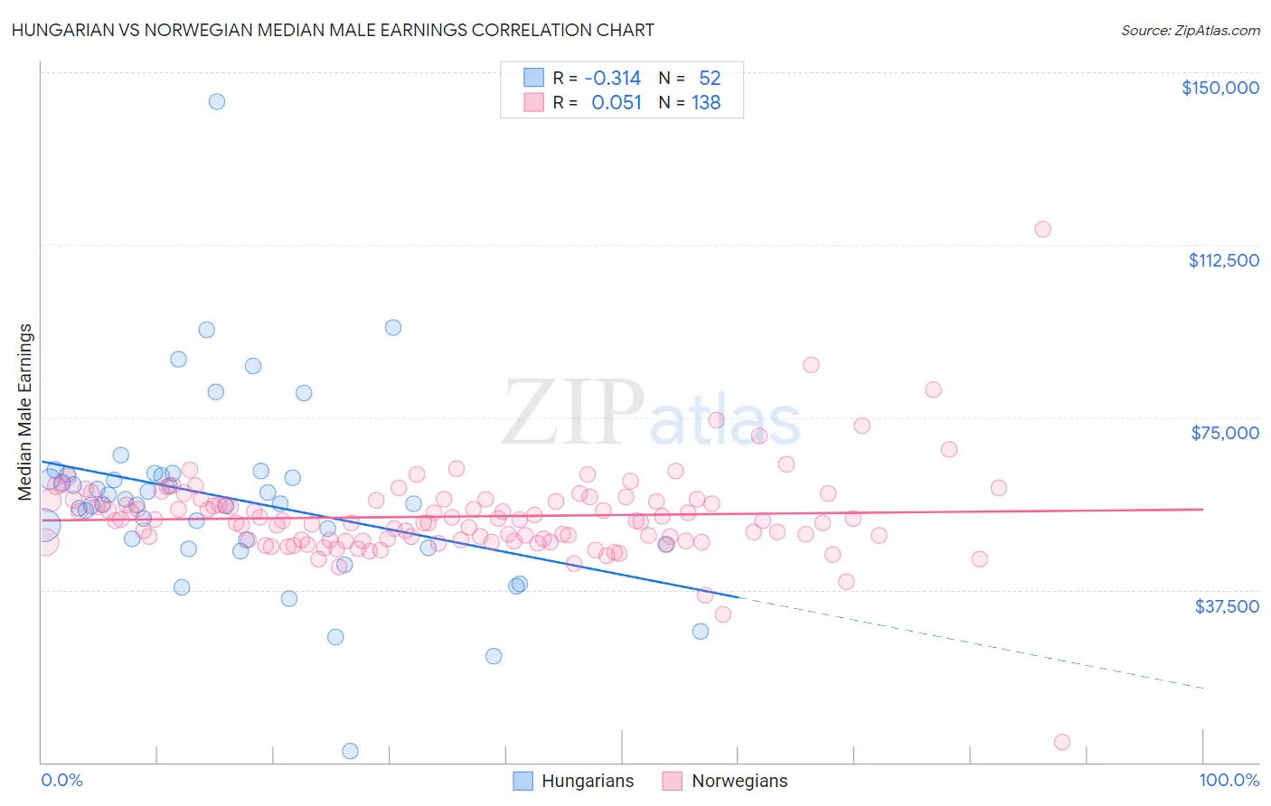 Hungarian vs Norwegian Median Male Earnings