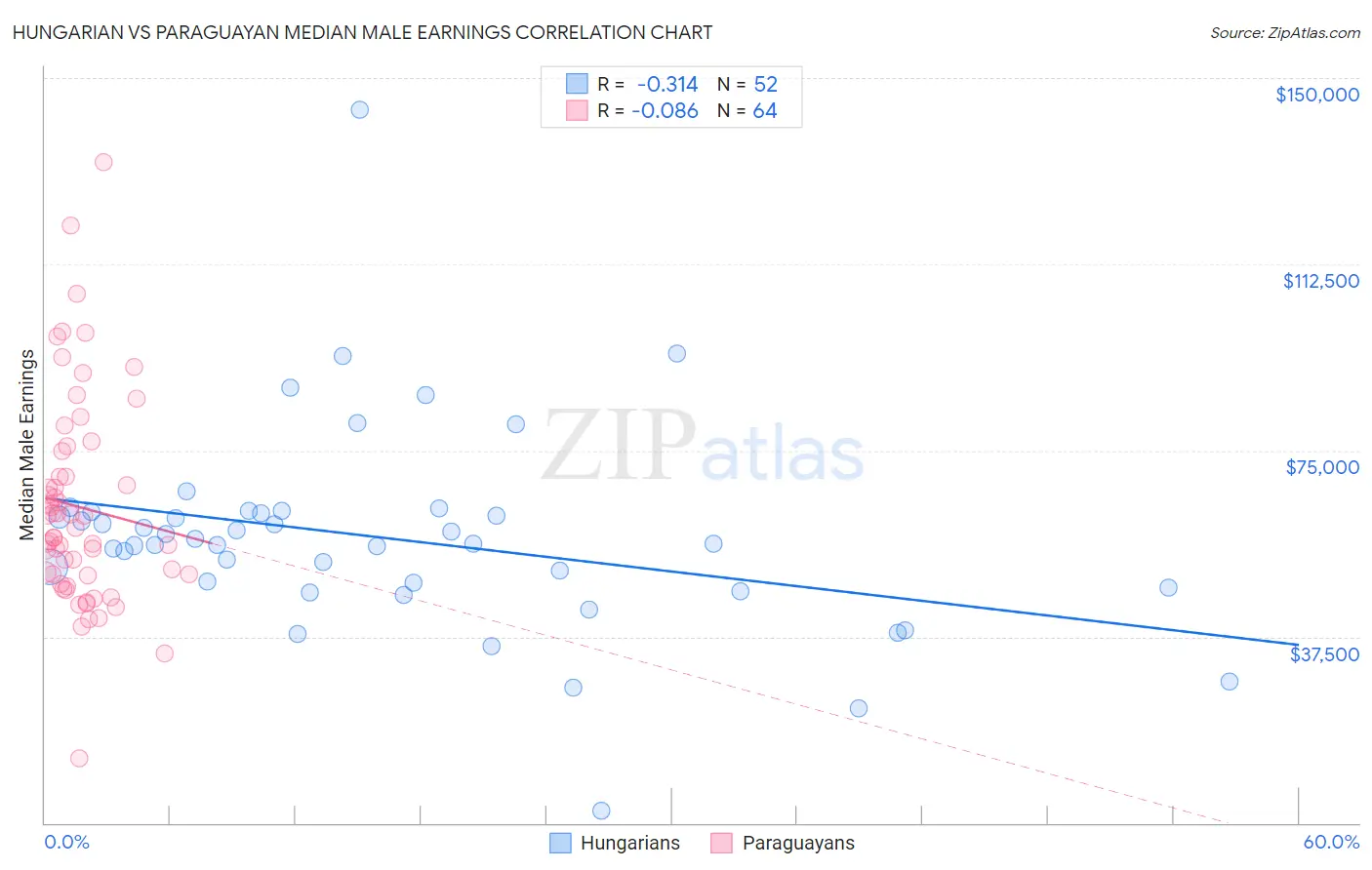 Hungarian vs Paraguayan Median Male Earnings