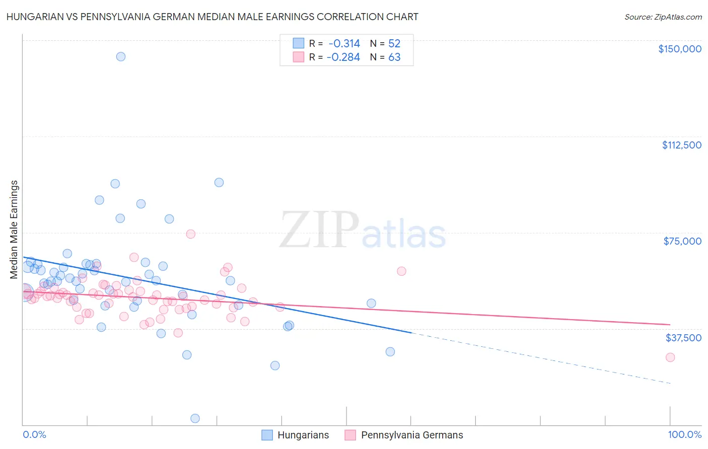 Hungarian vs Pennsylvania German Median Male Earnings