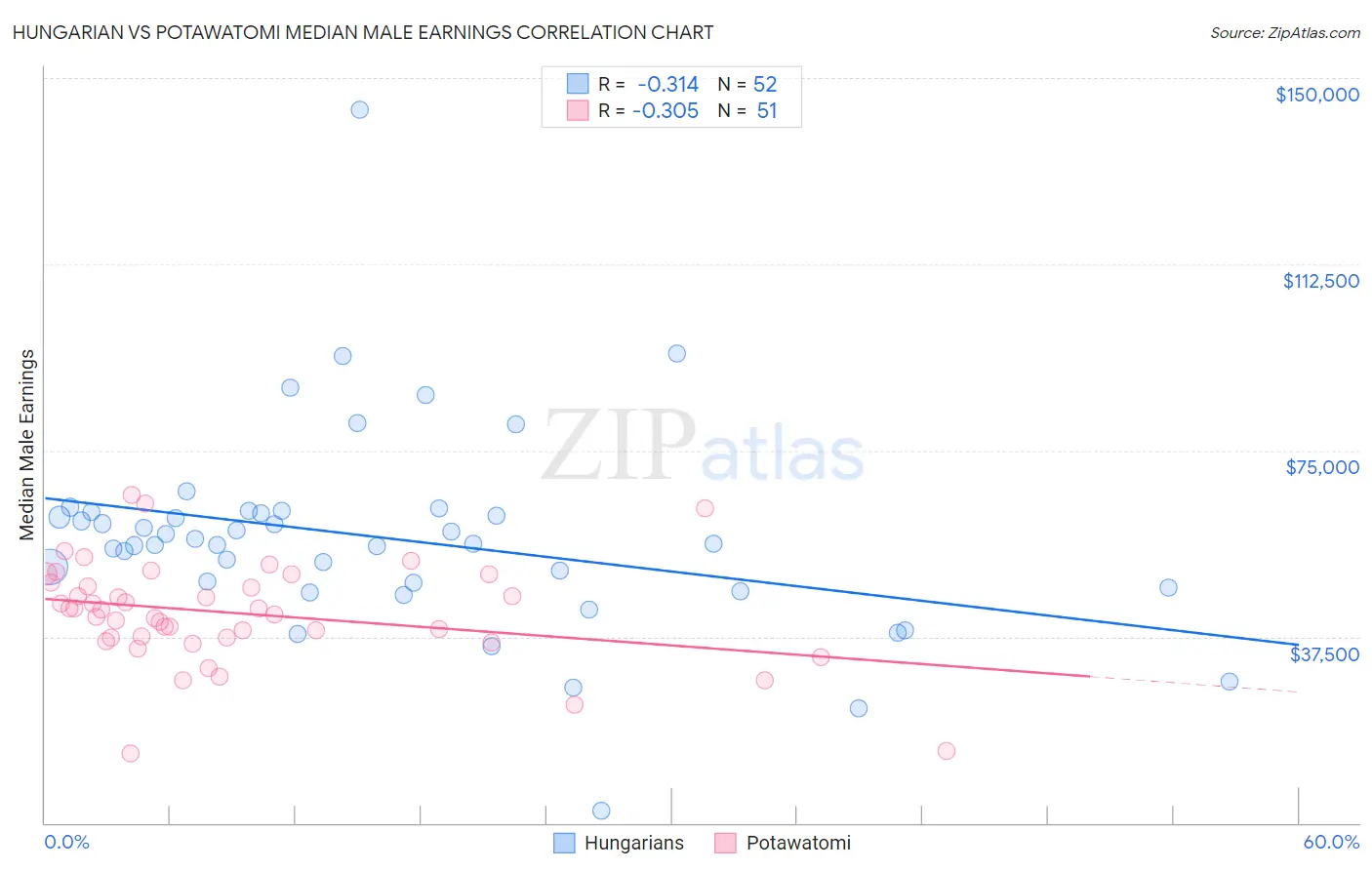 Hungarian vs Potawatomi Median Male Earnings