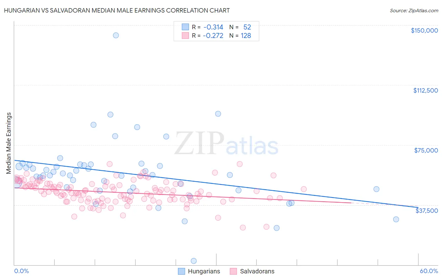 Hungarian vs Salvadoran Median Male Earnings