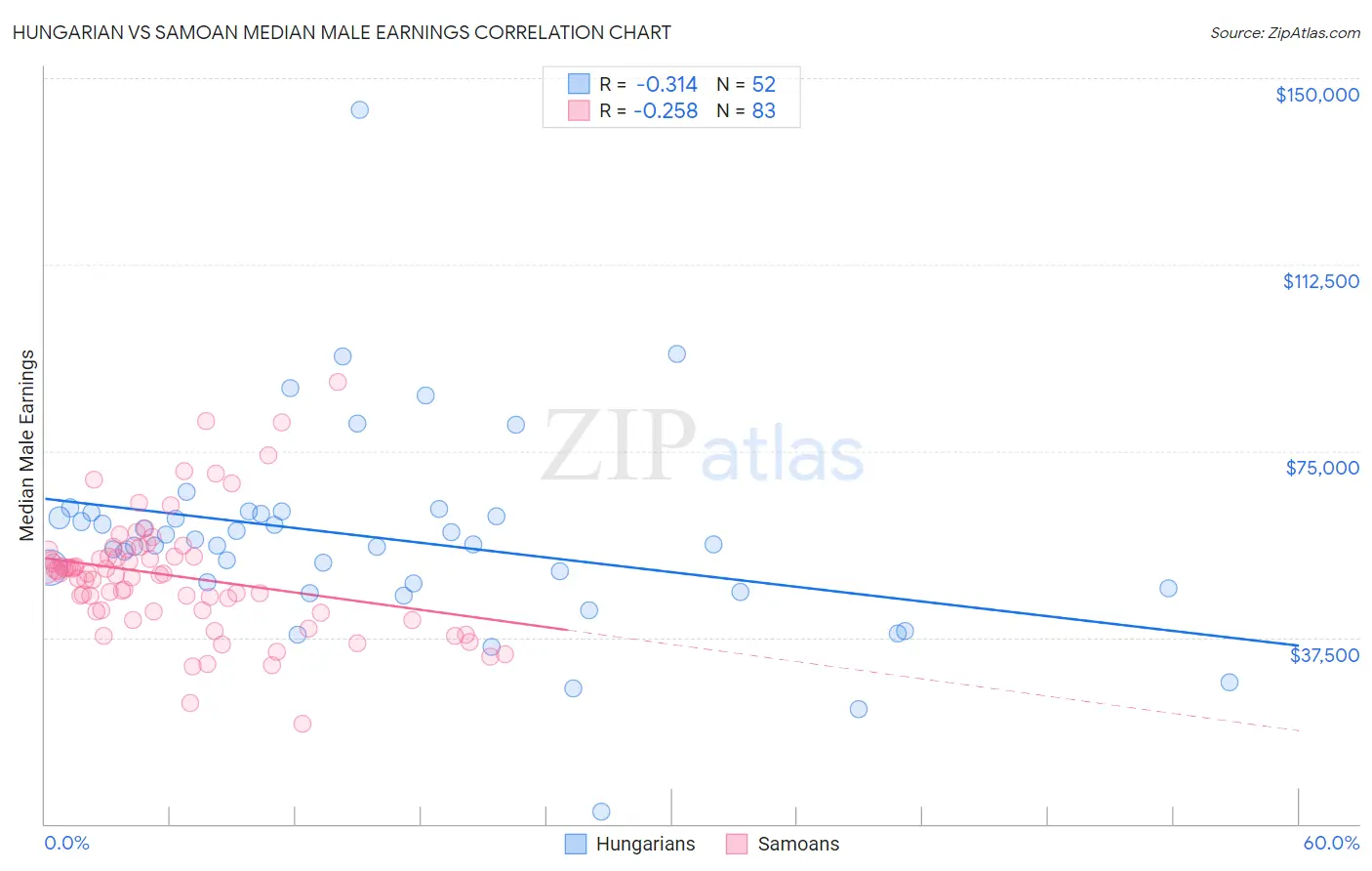 Hungarian vs Samoan Median Male Earnings