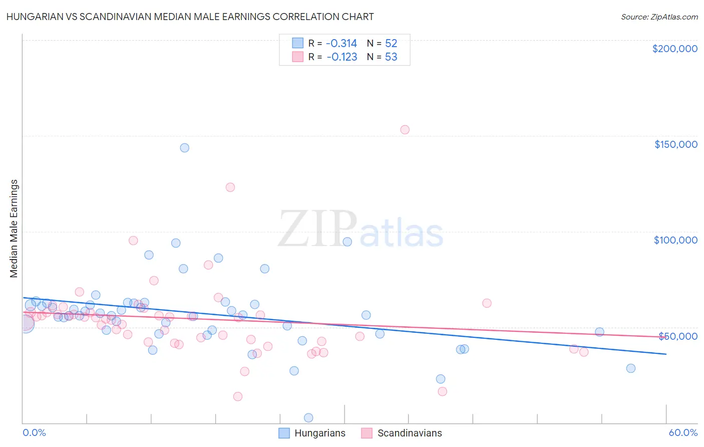 Hungarian vs Scandinavian Median Male Earnings