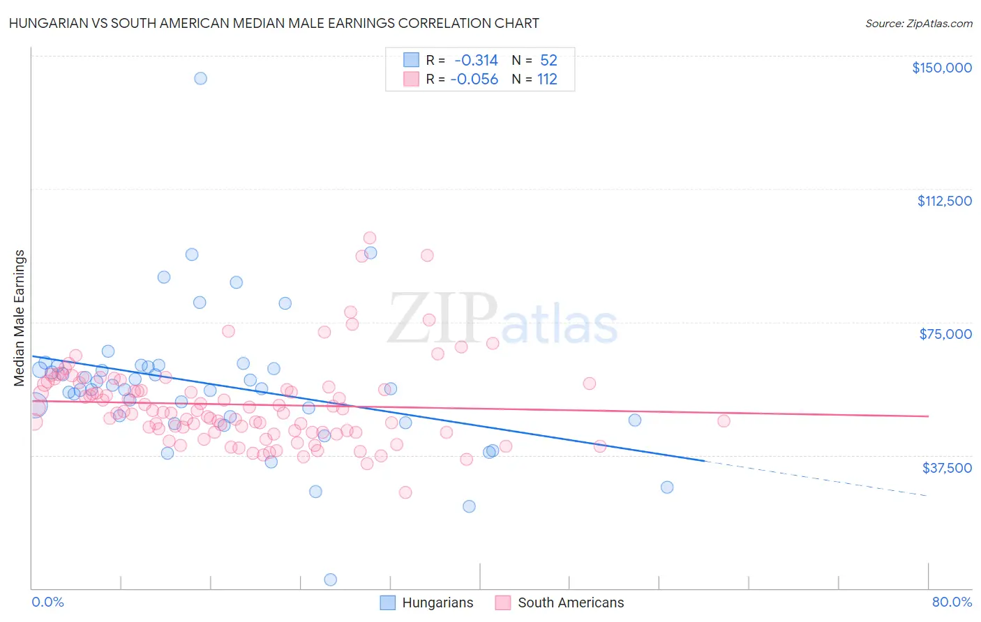 Hungarian vs South American Median Male Earnings