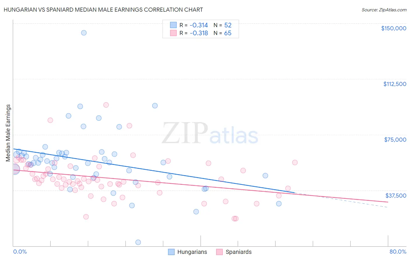 Hungarian vs Spaniard Median Male Earnings