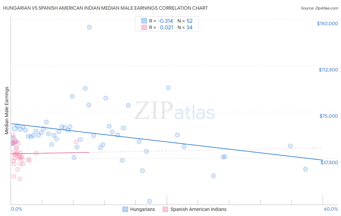 Hungarian vs Spanish American Indian Median Male Earnings
