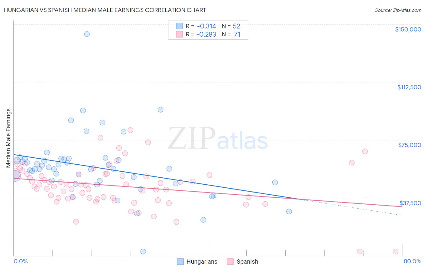 Hungarian vs Spanish Median Male Earnings