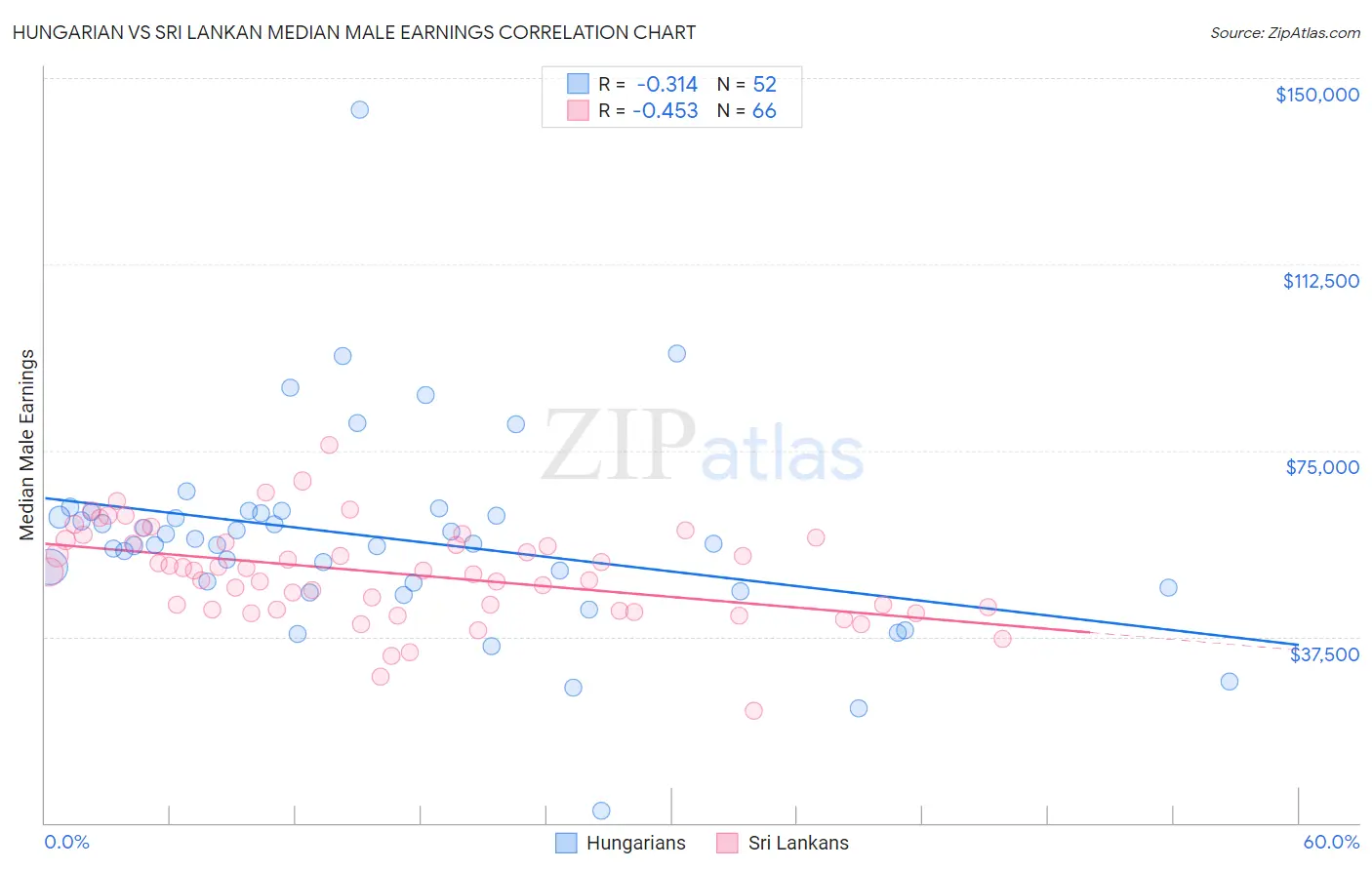Hungarian vs Sri Lankan Median Male Earnings