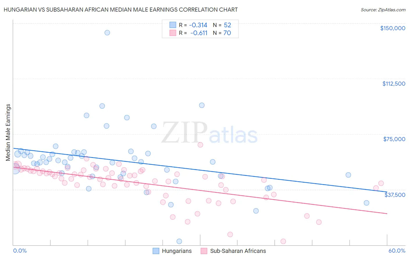 Hungarian vs Subsaharan African Median Male Earnings