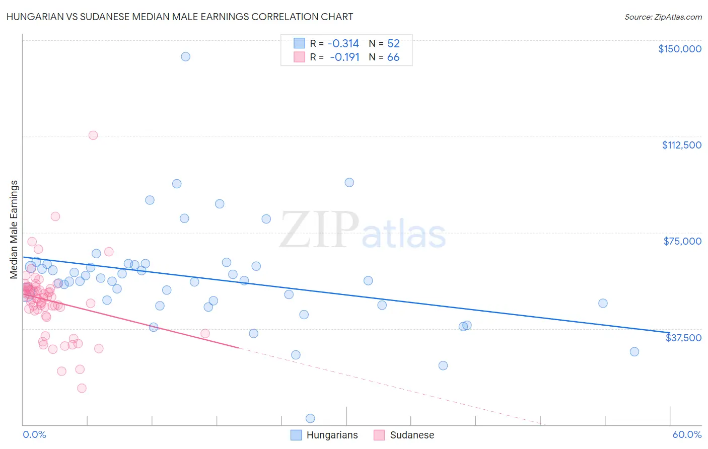 Hungarian vs Sudanese Median Male Earnings