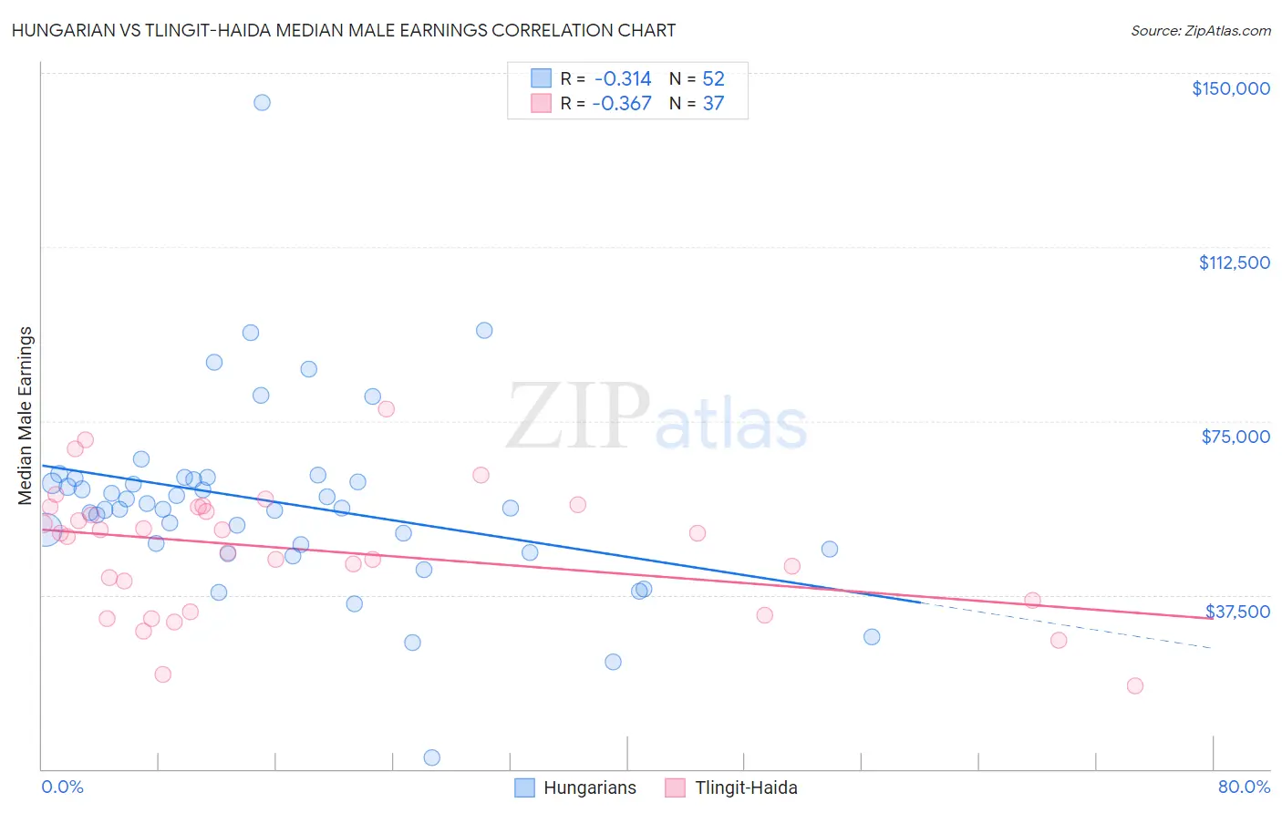 Hungarian vs Tlingit-Haida Median Male Earnings