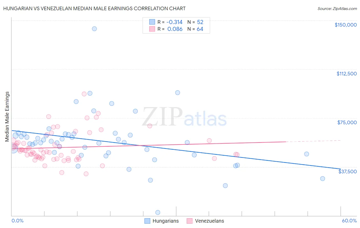 Hungarian vs Venezuelan Median Male Earnings