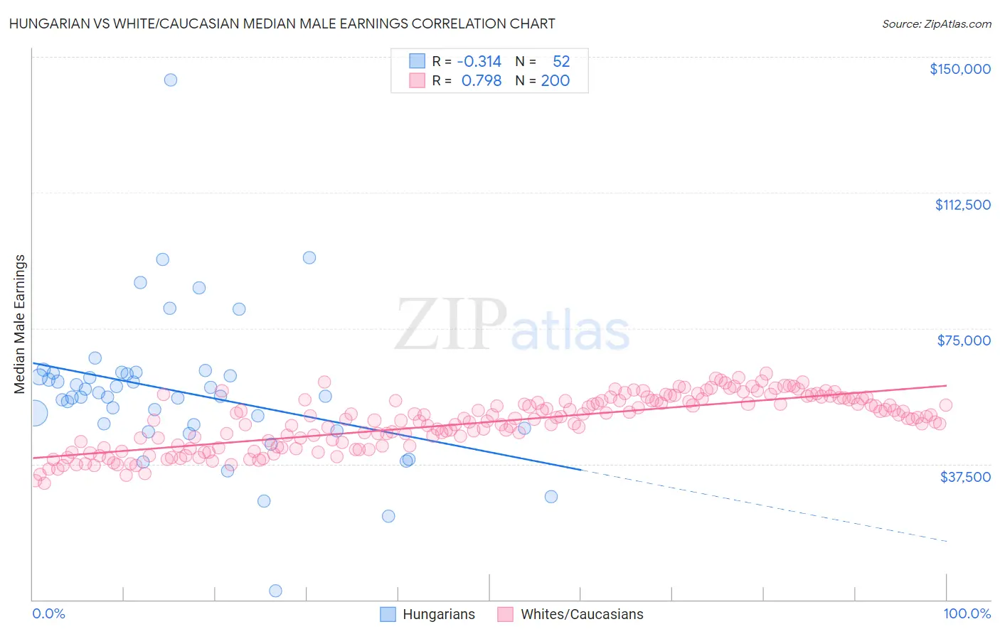 Hungarian vs White/Caucasian Median Male Earnings