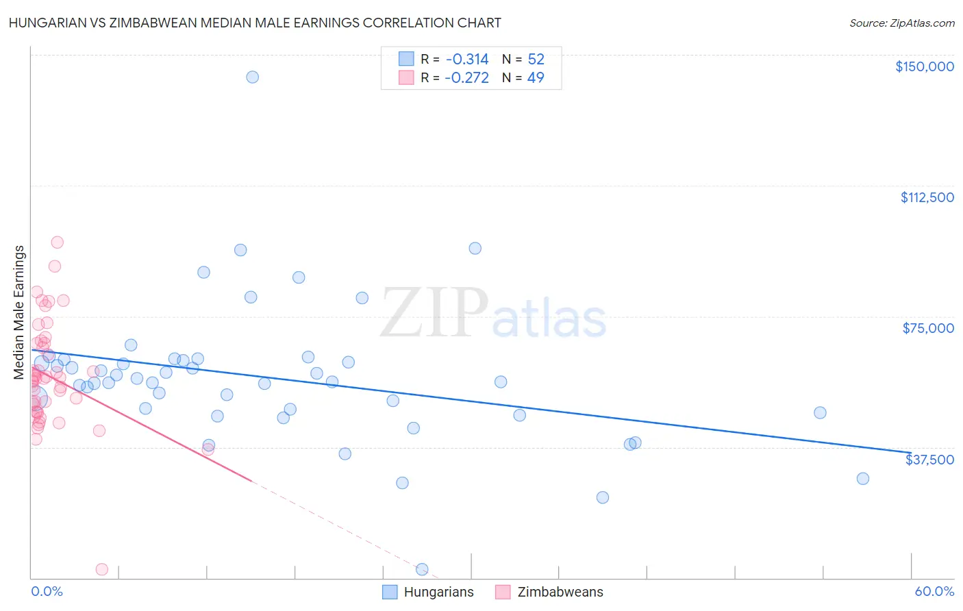 Hungarian vs Zimbabwean Median Male Earnings