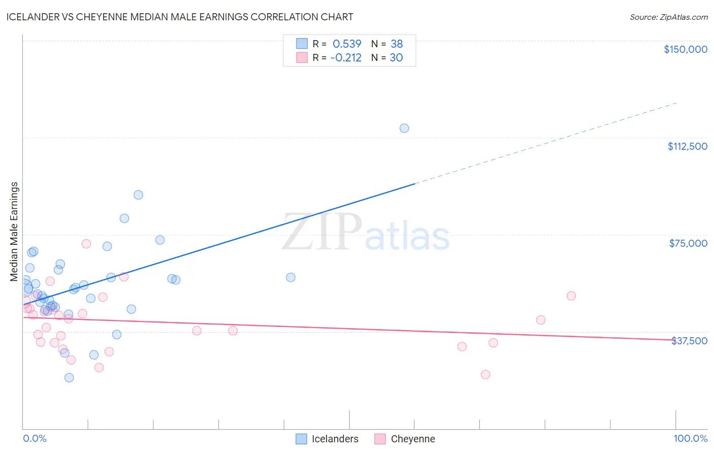 Icelander vs Cheyenne Median Male Earnings