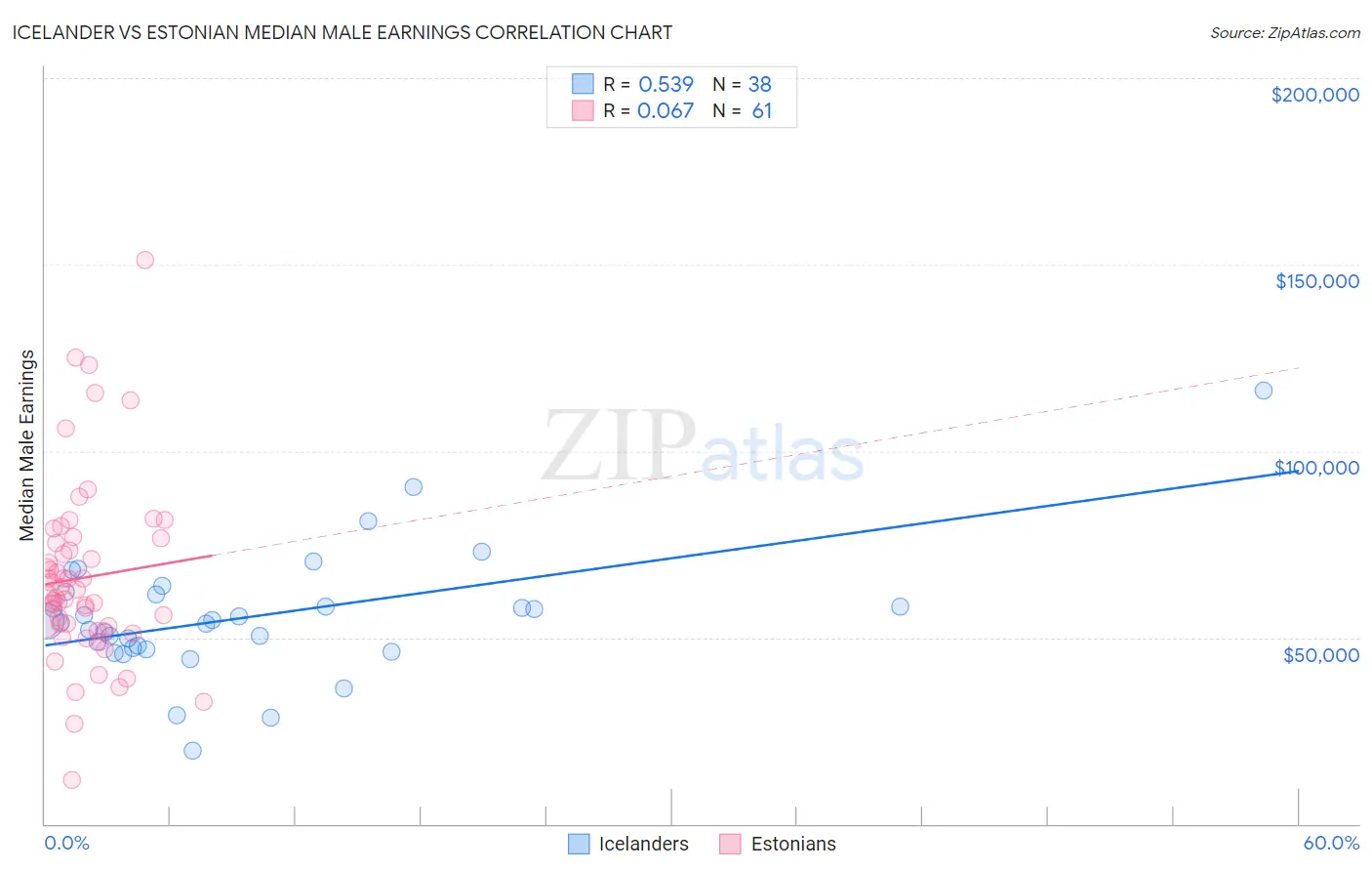 Icelander vs Estonian Median Male Earnings