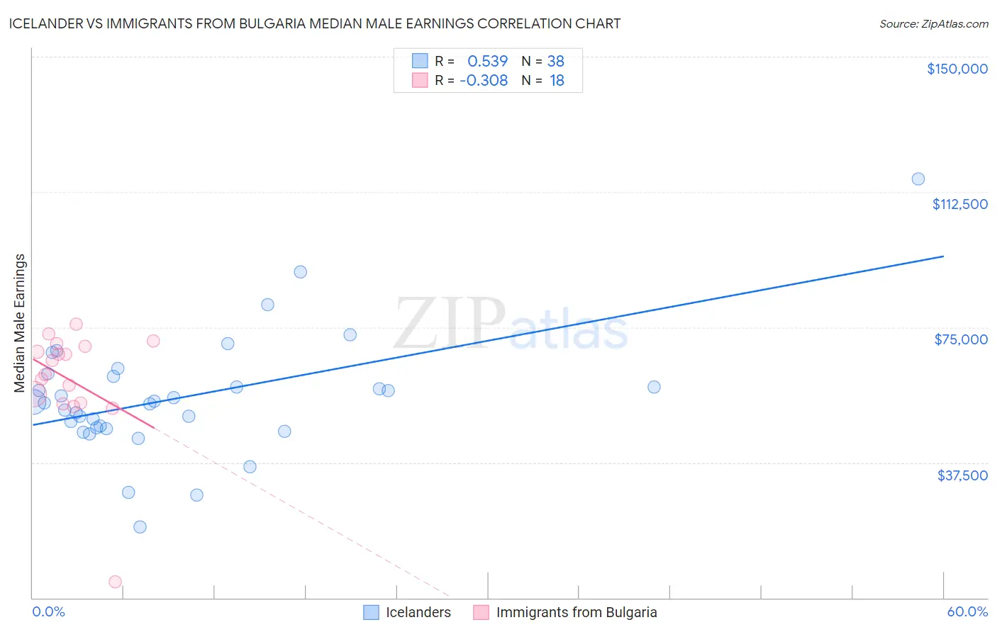Icelander vs Immigrants from Bulgaria Median Male Earnings