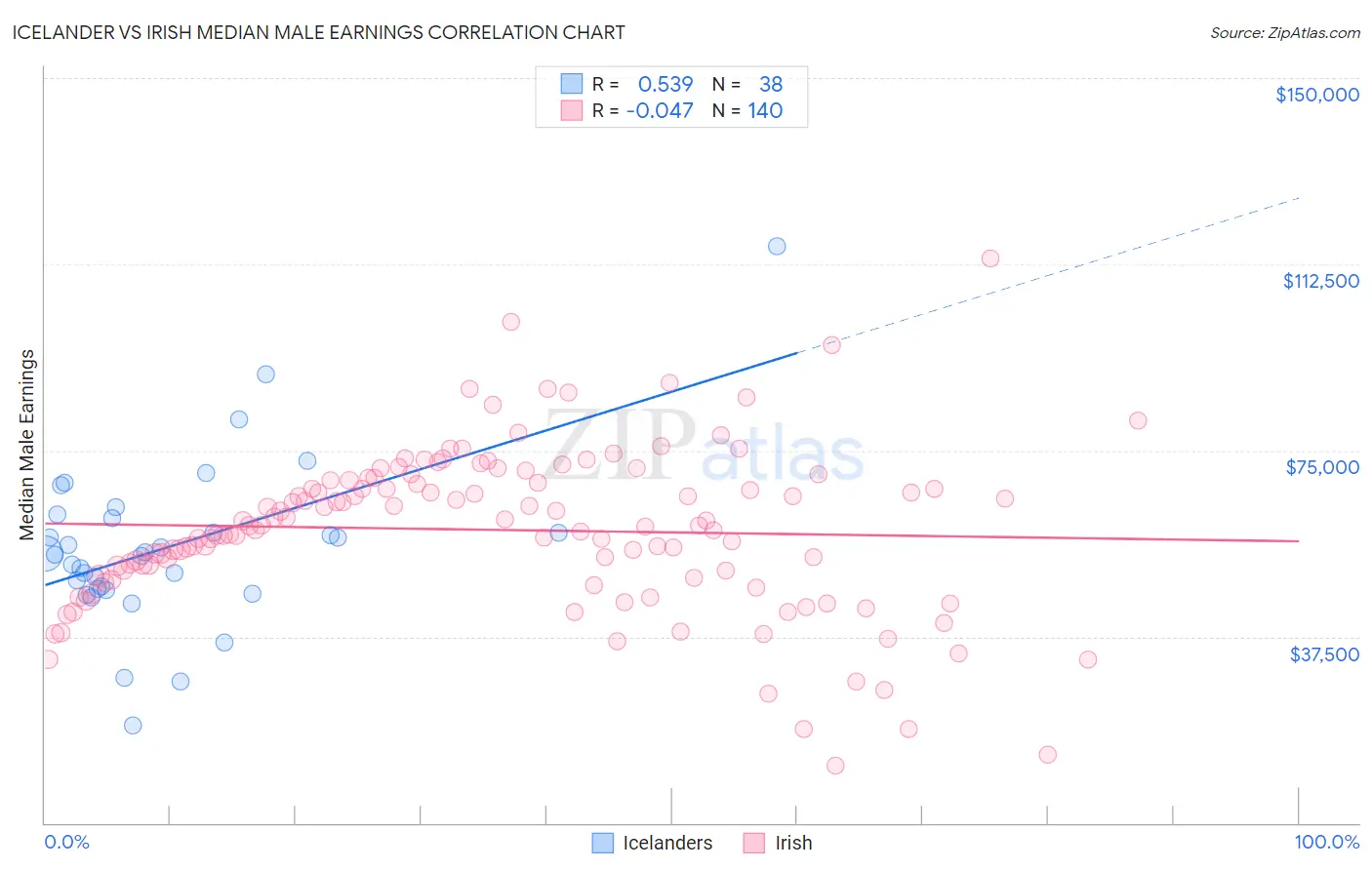 Icelander vs Irish Median Male Earnings