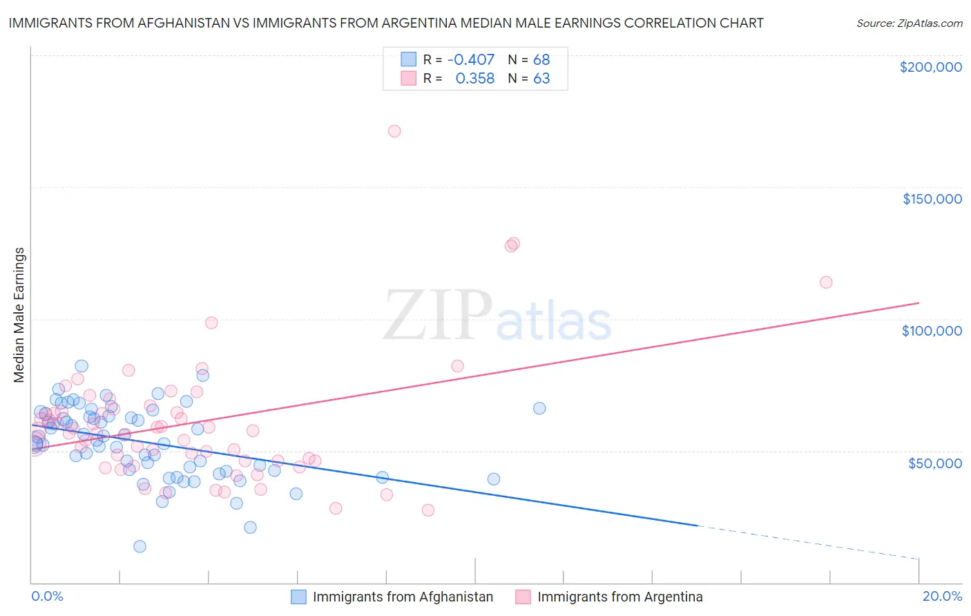 Immigrants from Afghanistan vs Immigrants from Argentina Median Male Earnings