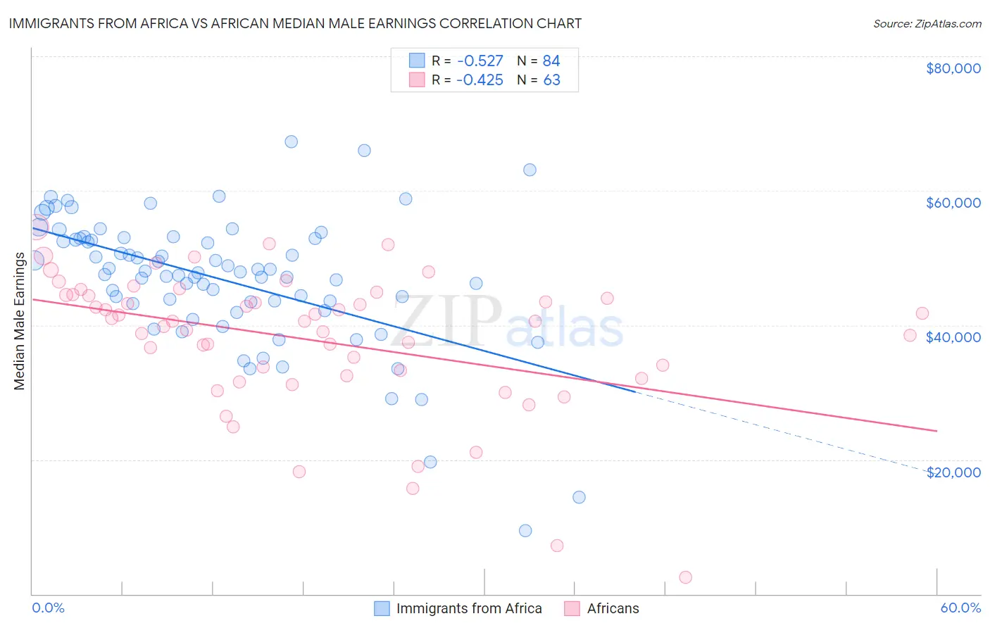 Immigrants from Africa vs African Median Male Earnings