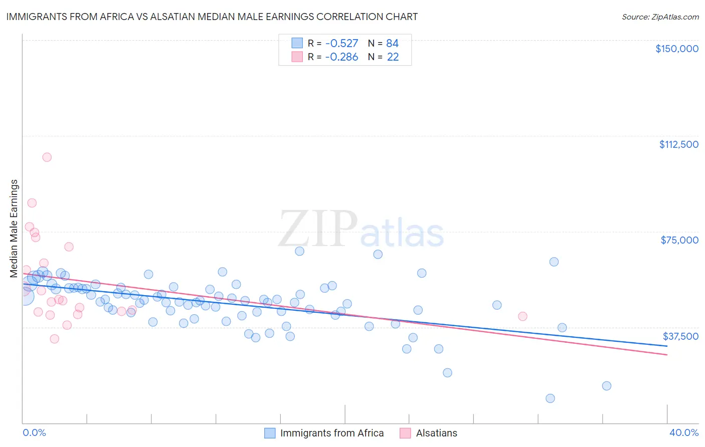 Immigrants from Africa vs Alsatian Median Male Earnings