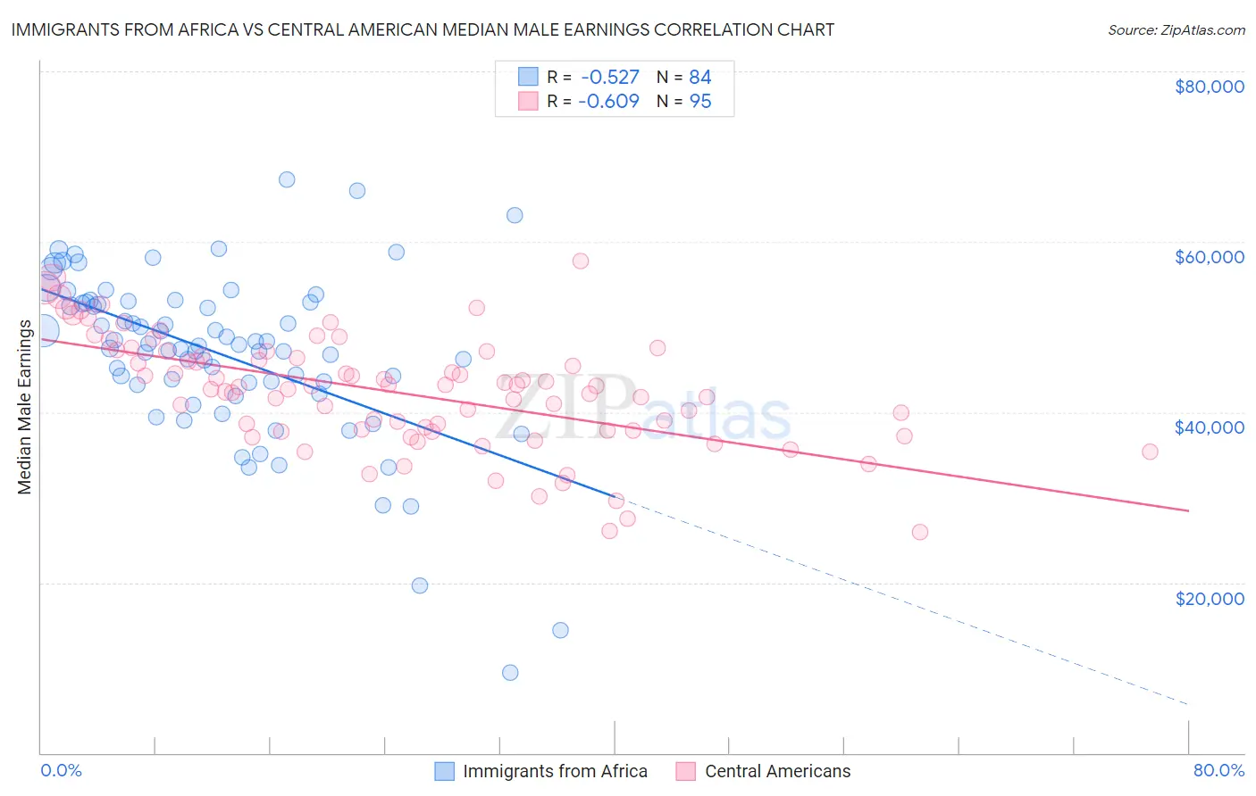 Immigrants from Africa vs Central American Median Male Earnings