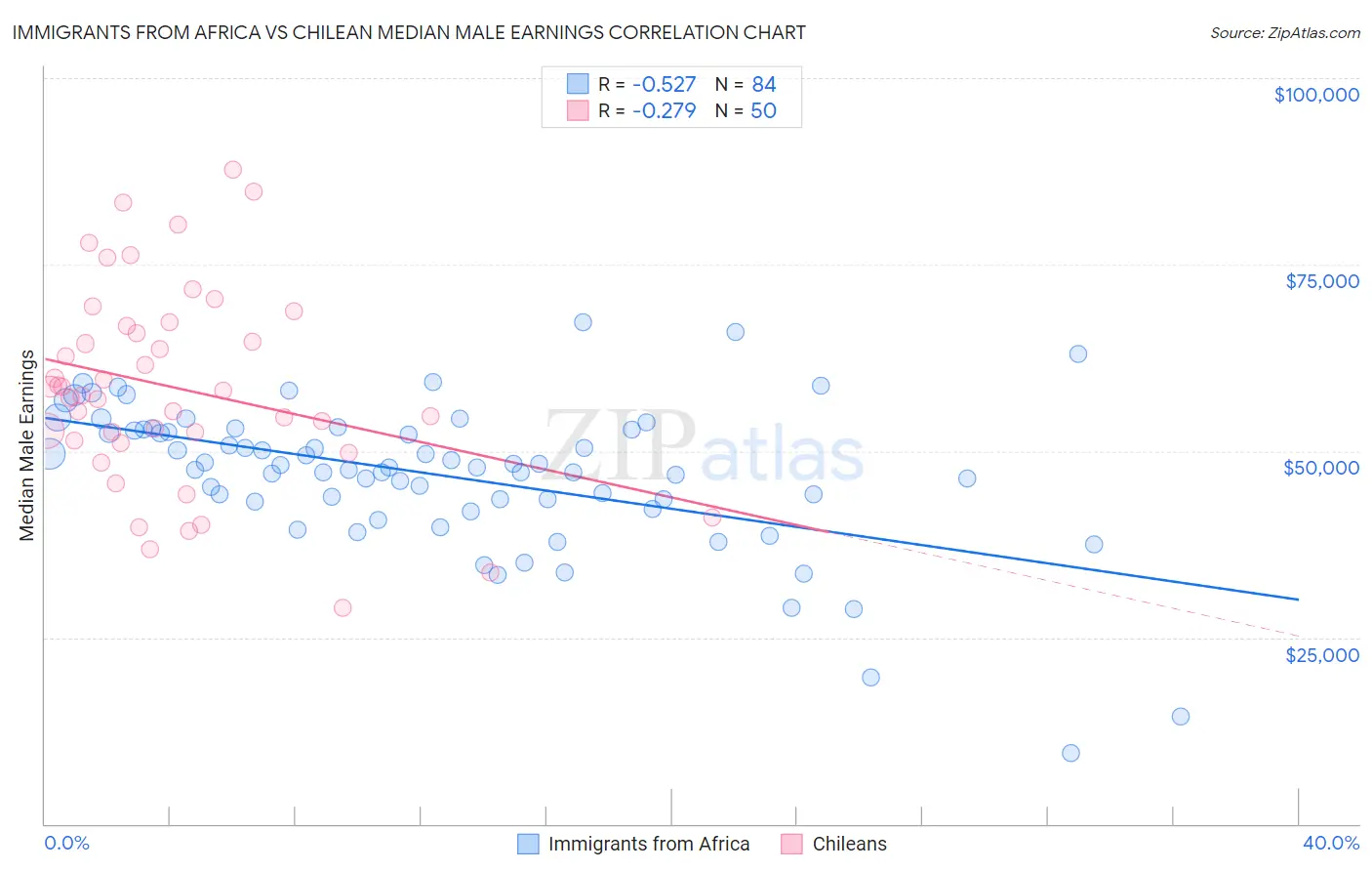 Immigrants from Africa vs Chilean Median Male Earnings